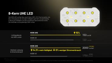 NITECORE HC65 UHE 2000 LUMEN 3 LICHTQUELLEN SCHWARZ
